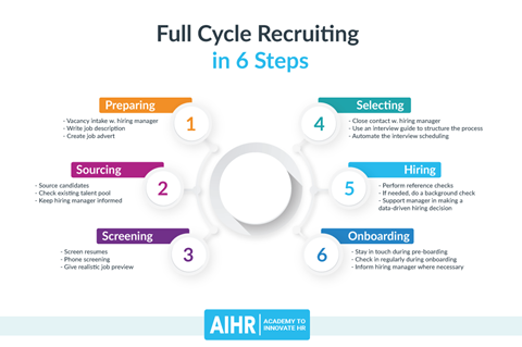 A diagram representing full cycle recruiting in six steps