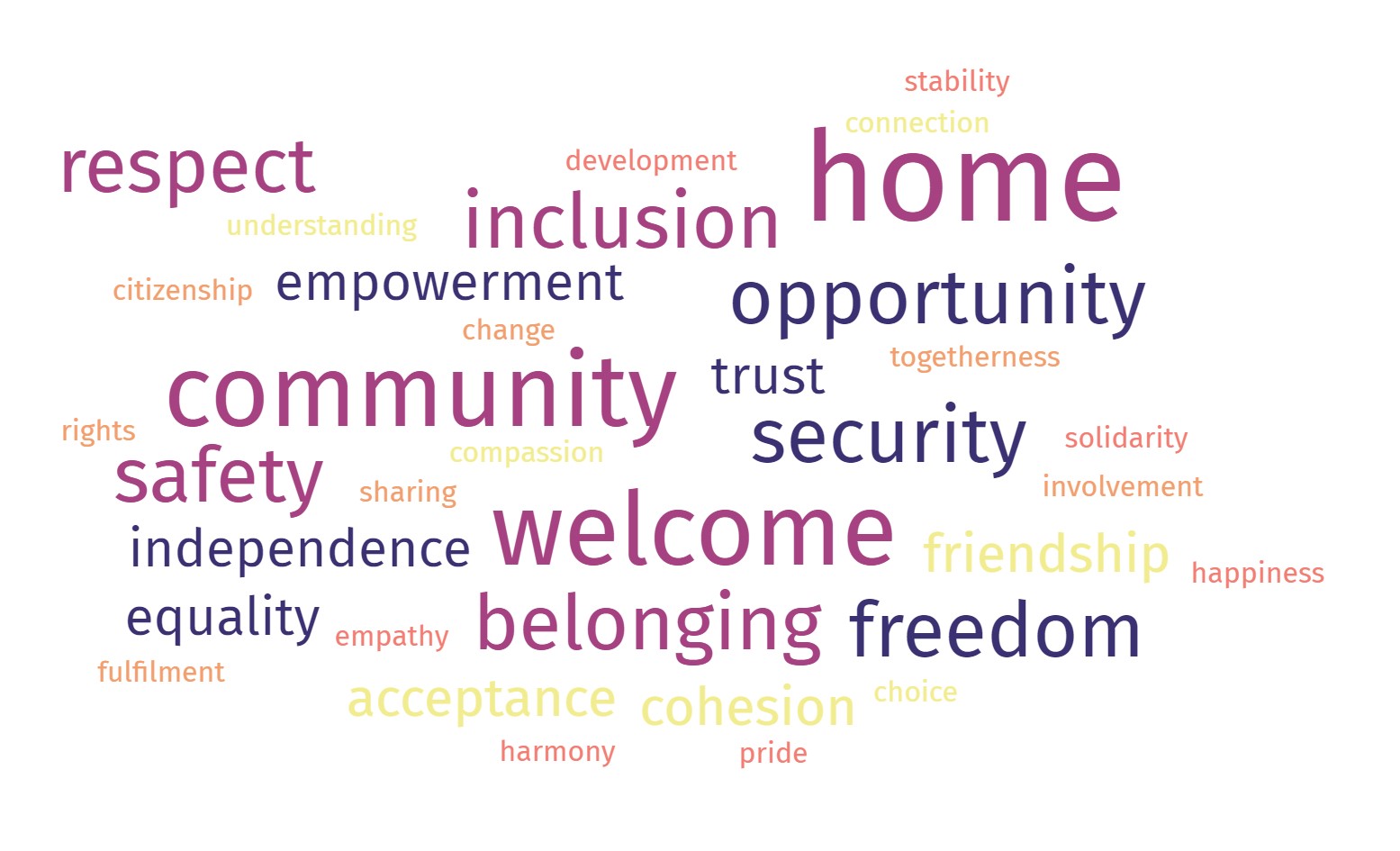 A word cloud showing the diverse meanings of integration