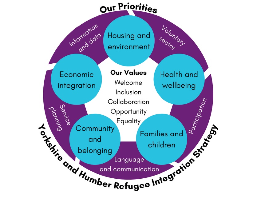 A diagram representing the strategic priorities of the Yorkshire and Humber Refugee Integration Strategy